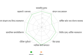 अन्नपूर्ण गाउँपालिकाको स्थानीय तह संस्थागत क्षमता स्वमूल्यांकनमा : १०० मा ८४.७५ अंक