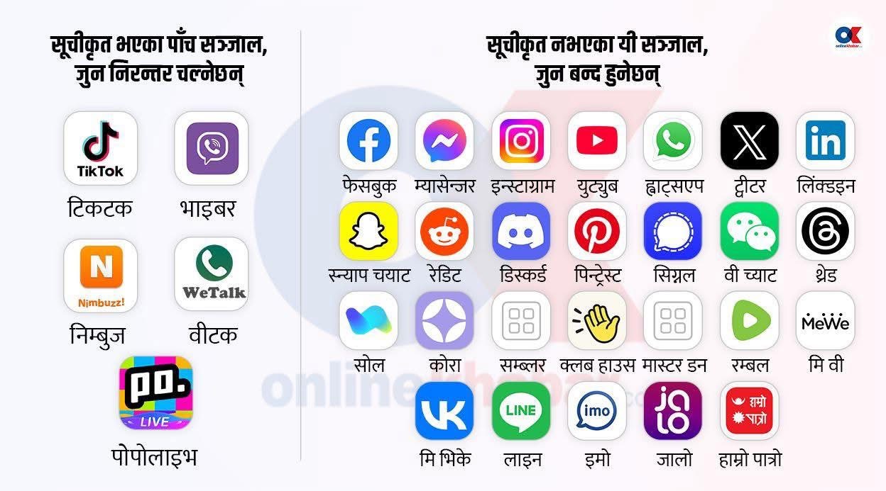  सामाजिक सञ्जाल बन्द : कानुनी बहाना वा लोकतन्त्रमा सेन्सरशिप?